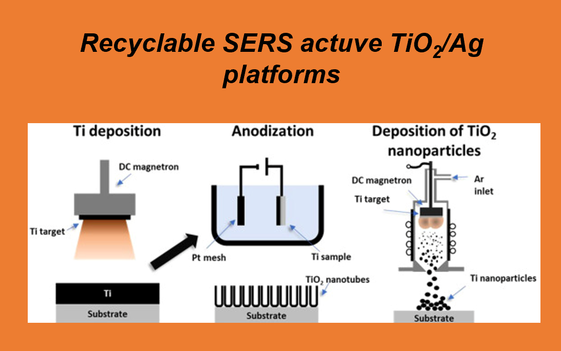 Recyclable SERS platforms