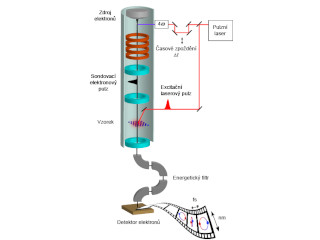 ERC grant on the research of the interaction between light and free electrons