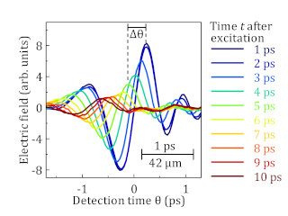 Ultrafast plasma expansion