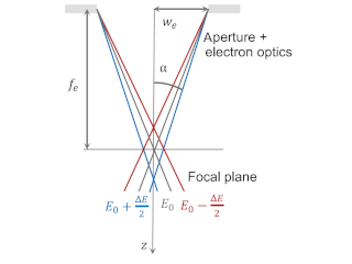 Optical correction of chromatic aberration of electron lenses published in PRL