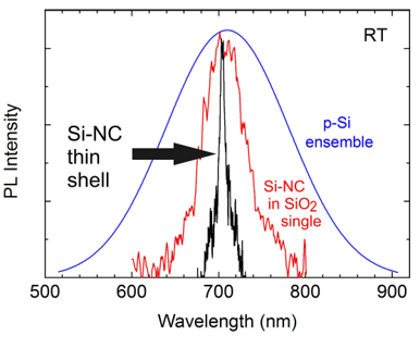 Nanoparticles